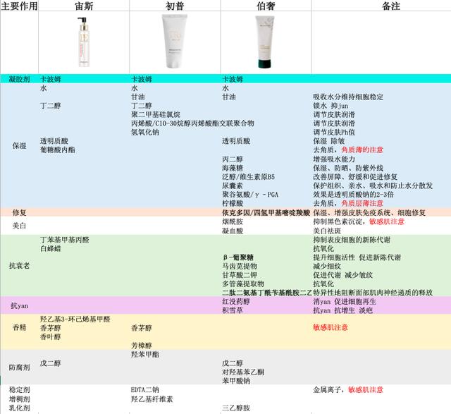 卡波姆的作用与功效化妆品有哪些？卡波姆的作用与功效化妆品有哪些成分！